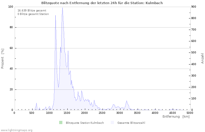 Diagramme: Blitzquote nach Entfernung