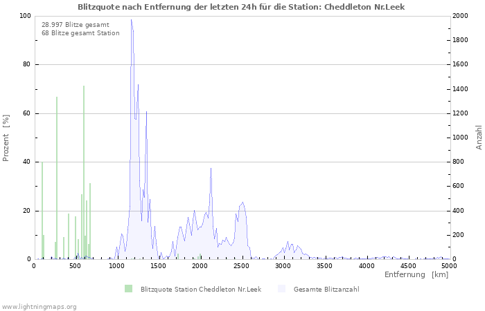 Diagramme: Blitzquote nach Entfernung