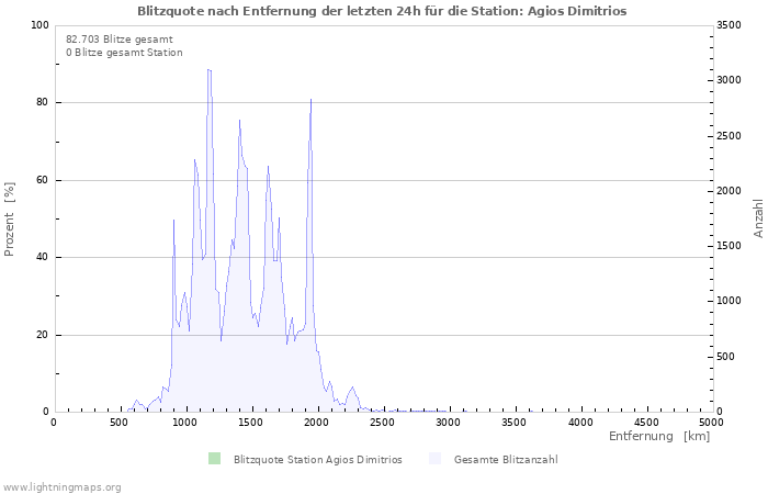 Diagramme: Blitzquote nach Entfernung