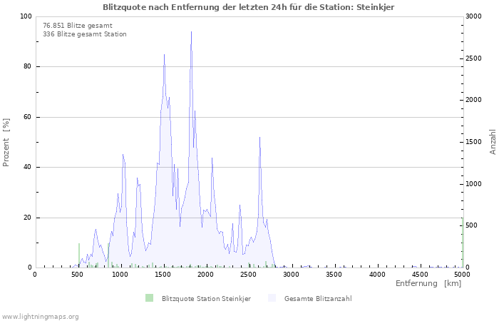 Diagramme: Blitzquote nach Entfernung