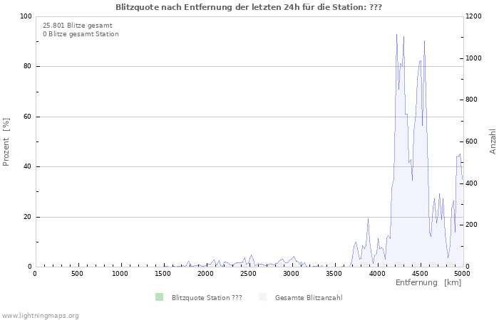 Diagramme: Blitzquote nach Entfernung