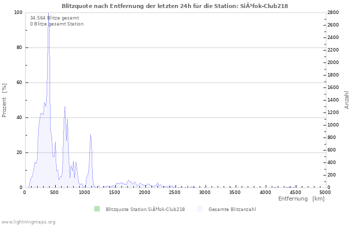 Diagramme: Blitzquote nach Entfernung