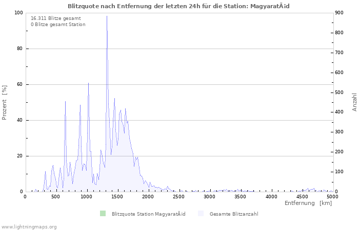 Diagramme: Blitzquote nach Entfernung