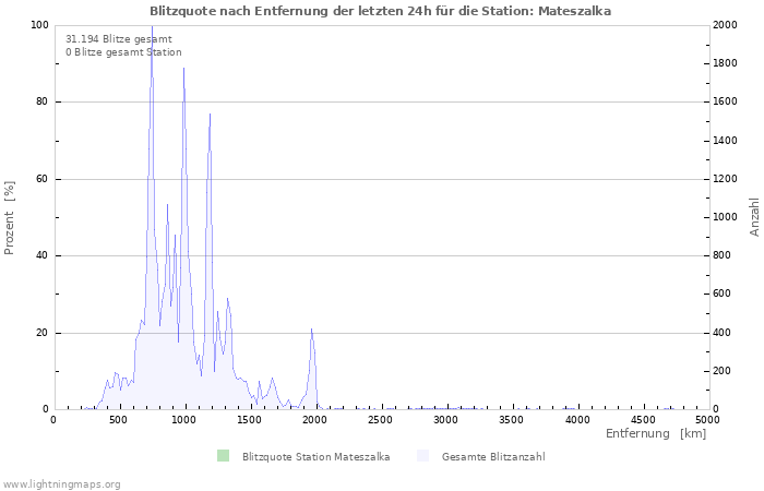 Diagramme: Blitzquote nach Entfernung