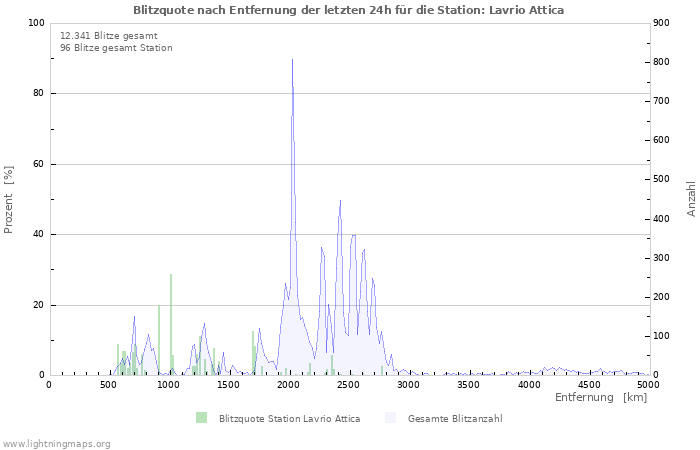 Diagramme: Blitzquote nach Entfernung