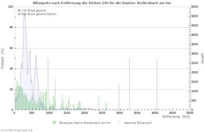 Diagramme: Blitzquote nach Entfernung