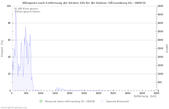 Diagramme: Blitzquote nach Entfernung