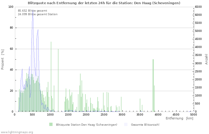 Diagramme: Blitzquote nach Entfernung