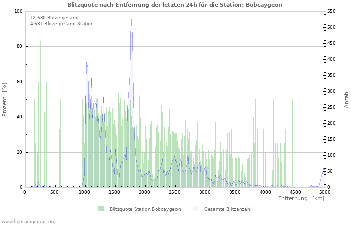 Diagramme: Blitzquote nach Entfernung