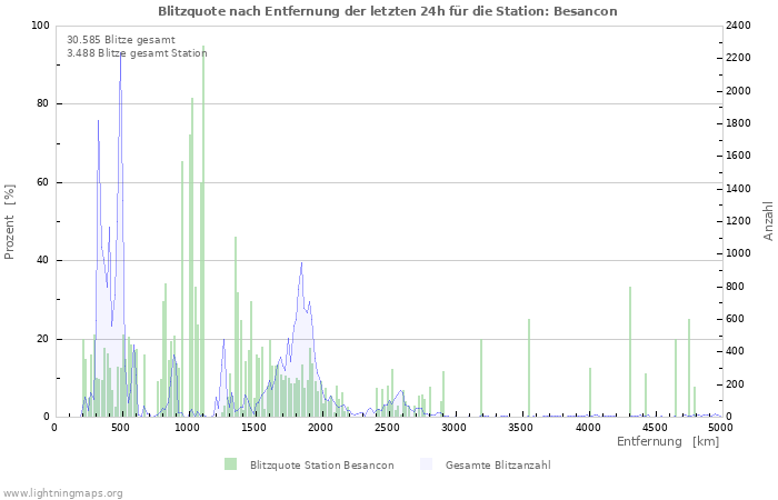 Diagramme: Blitzquote nach Entfernung