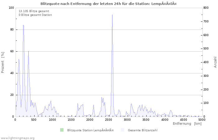 Diagramme: Blitzquote nach Entfernung