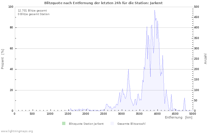 Diagramme: Blitzquote nach Entfernung