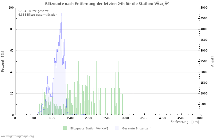 Diagramme: Blitzquote nach Entfernung