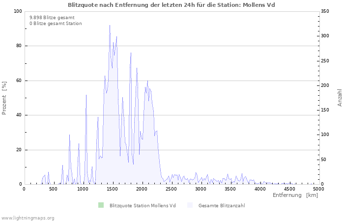 Diagramme: Blitzquote nach Entfernung