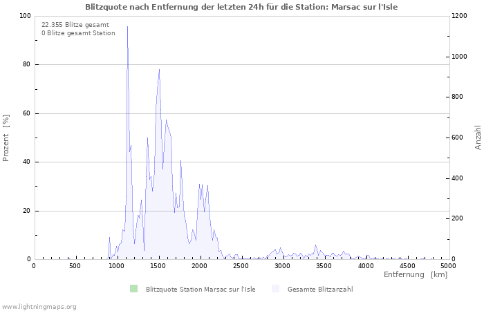 Diagramme: Blitzquote nach Entfernung