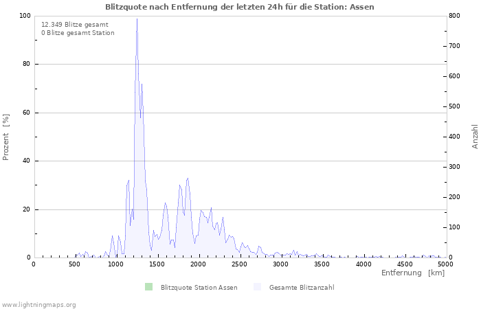 Diagramme: Blitzquote nach Entfernung