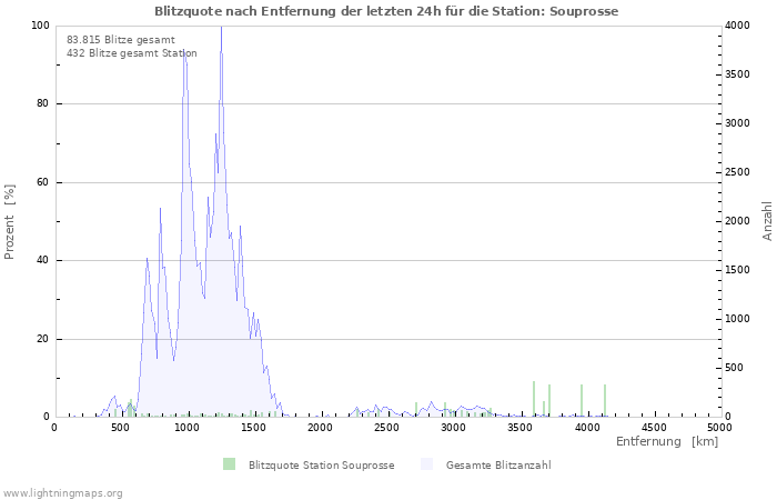 Diagramme: Blitzquote nach Entfernung