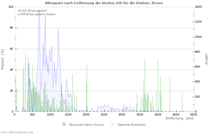 Diagramme: Blitzquote nach Entfernung