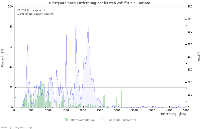 Diagramme: Blitzquote nach Entfernung