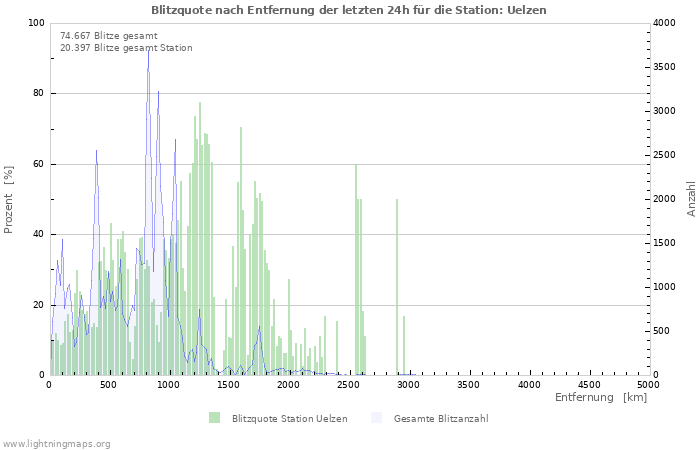 Diagramme: Blitzquote nach Entfernung