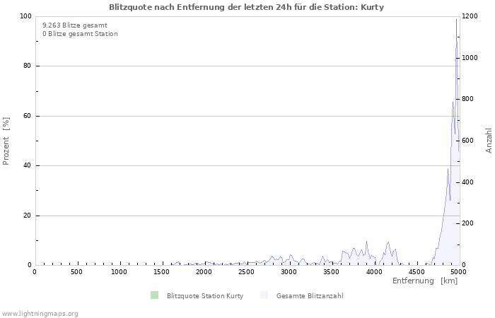 Diagramme: Blitzquote nach Entfernung