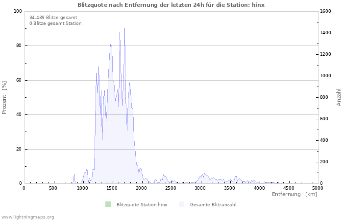 Diagramme: Blitzquote nach Entfernung