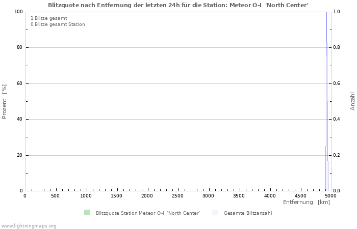 Diagramme: Blitzquote nach Entfernung