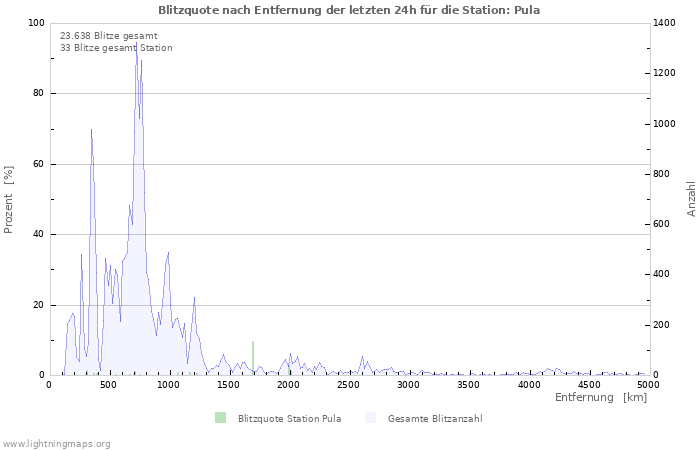 Diagramme: Blitzquote nach Entfernung