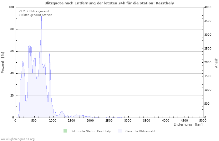 Diagramme: Blitzquote nach Entfernung