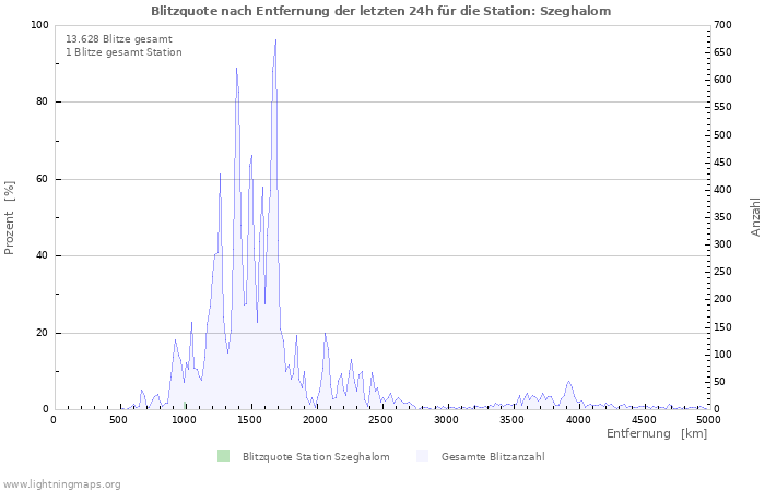 Diagramme: Blitzquote nach Entfernung