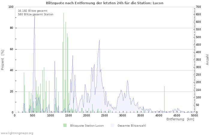 Diagramme: Blitzquote nach Entfernung