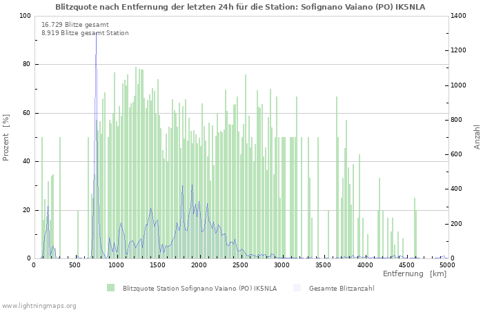 Diagramme: Blitzquote nach Entfernung