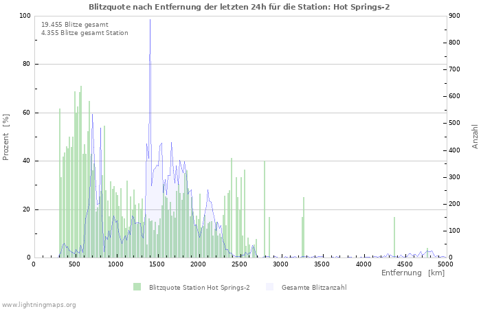 Diagramme: Blitzquote nach Entfernung