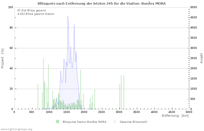 Diagramme: Blitzquote nach Entfernung