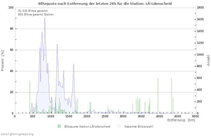 Diagramme: Blitzquote nach Entfernung