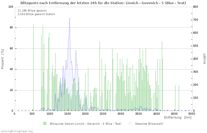 Diagramme: Blitzquote nach Entfernung