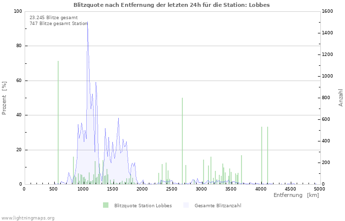 Diagramme: Blitzquote nach Entfernung