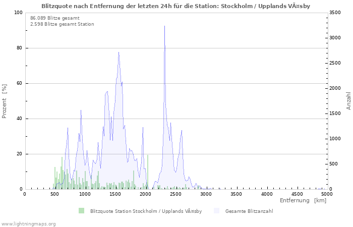 Diagramme: Blitzquote nach Entfernung