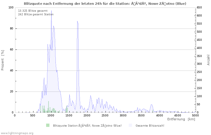 Diagramme: Blitzquote nach Entfernung