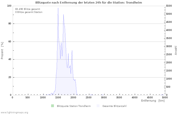 Diagramme: Blitzquote nach Entfernung