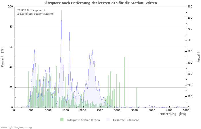 Diagramme: Blitzquote nach Entfernung