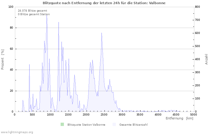 Diagramme: Blitzquote nach Entfernung