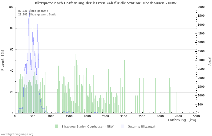 Diagramme: Blitzquote nach Entfernung