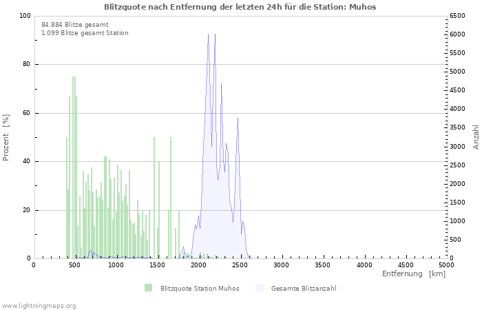 Diagramme: Blitzquote nach Entfernung