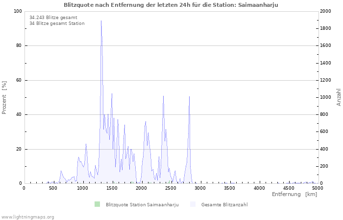 Diagramme: Blitzquote nach Entfernung