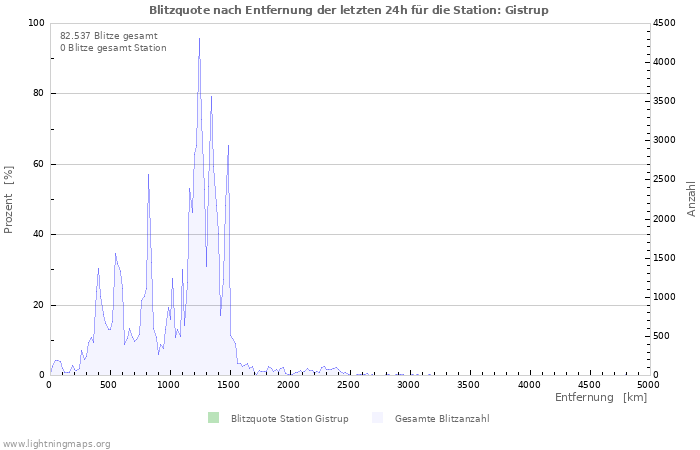 Diagramme: Blitzquote nach Entfernung