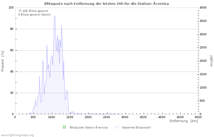 Diagramme: Blitzquote nach Entfernung