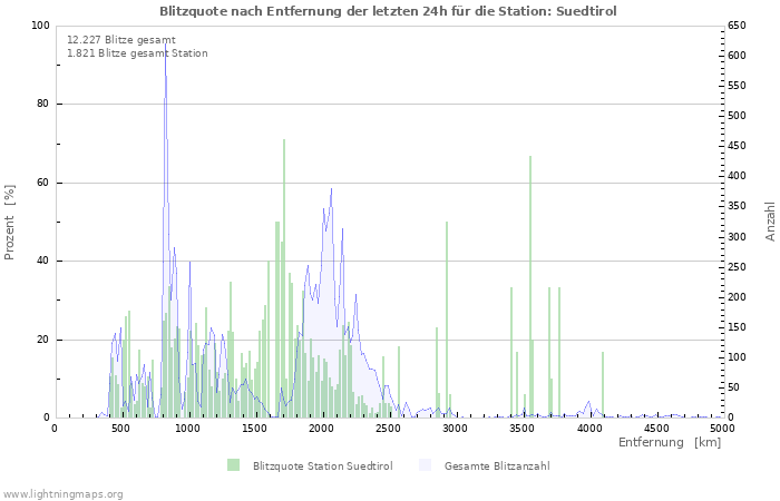 Diagramme: Blitzquote nach Entfernung