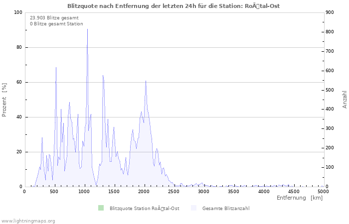 Diagramme: Blitzquote nach Entfernung