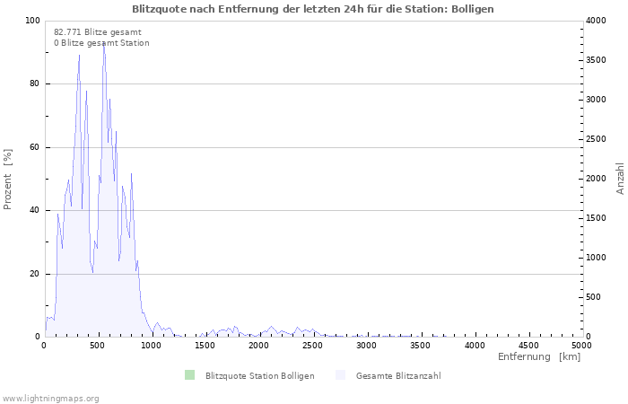 Diagramme: Blitzquote nach Entfernung